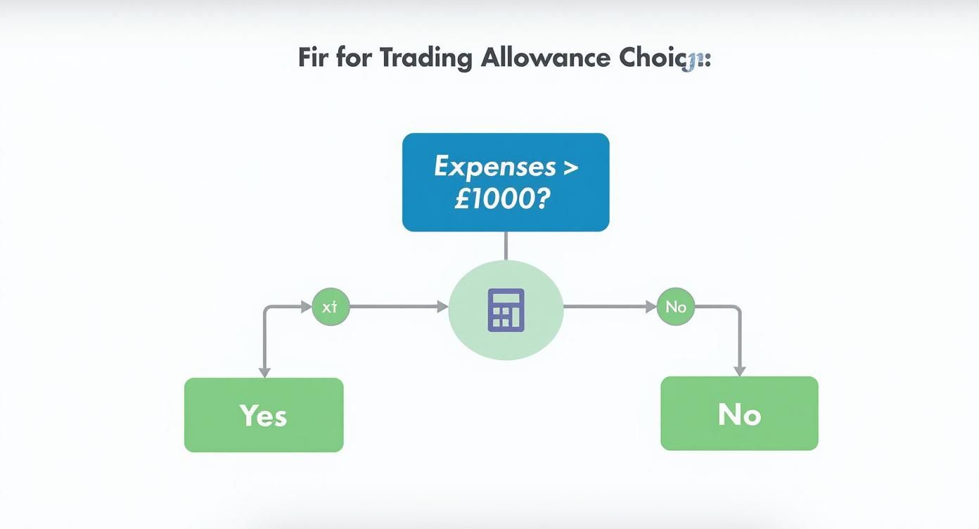 An infographic showing a decision tree for choosing between the trading allowance and claiming expenses for a sole trader.