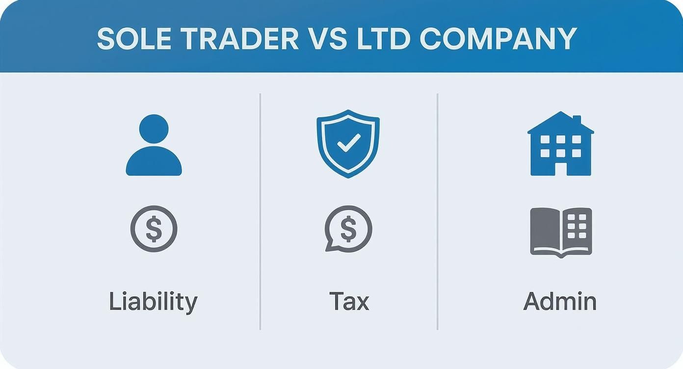 Comparison infographic showing sole trader versus limited company differences in liability, tax, and admin requirements
