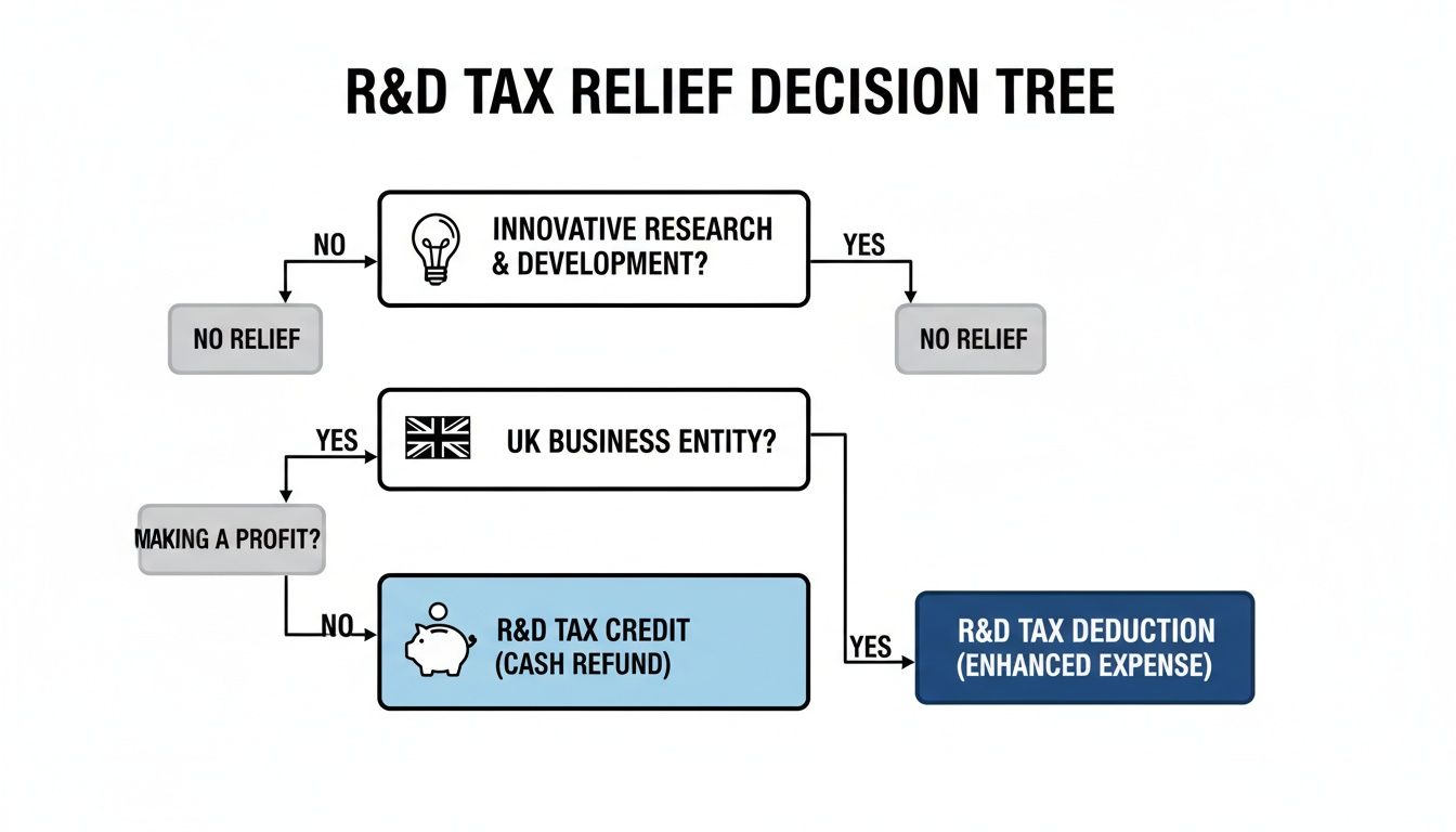 A flowchart decision tree outlining eligibility for UK R&D tax relief, credit, or deduction.