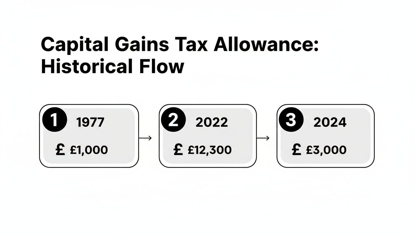 A historical flow chart illustrating changes in capital gains tax allowance from 1977 to 2024.