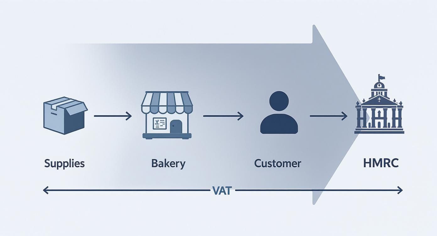 Diagram illustrating the VAT flow from supplies through a bakery and customer to HMRC.