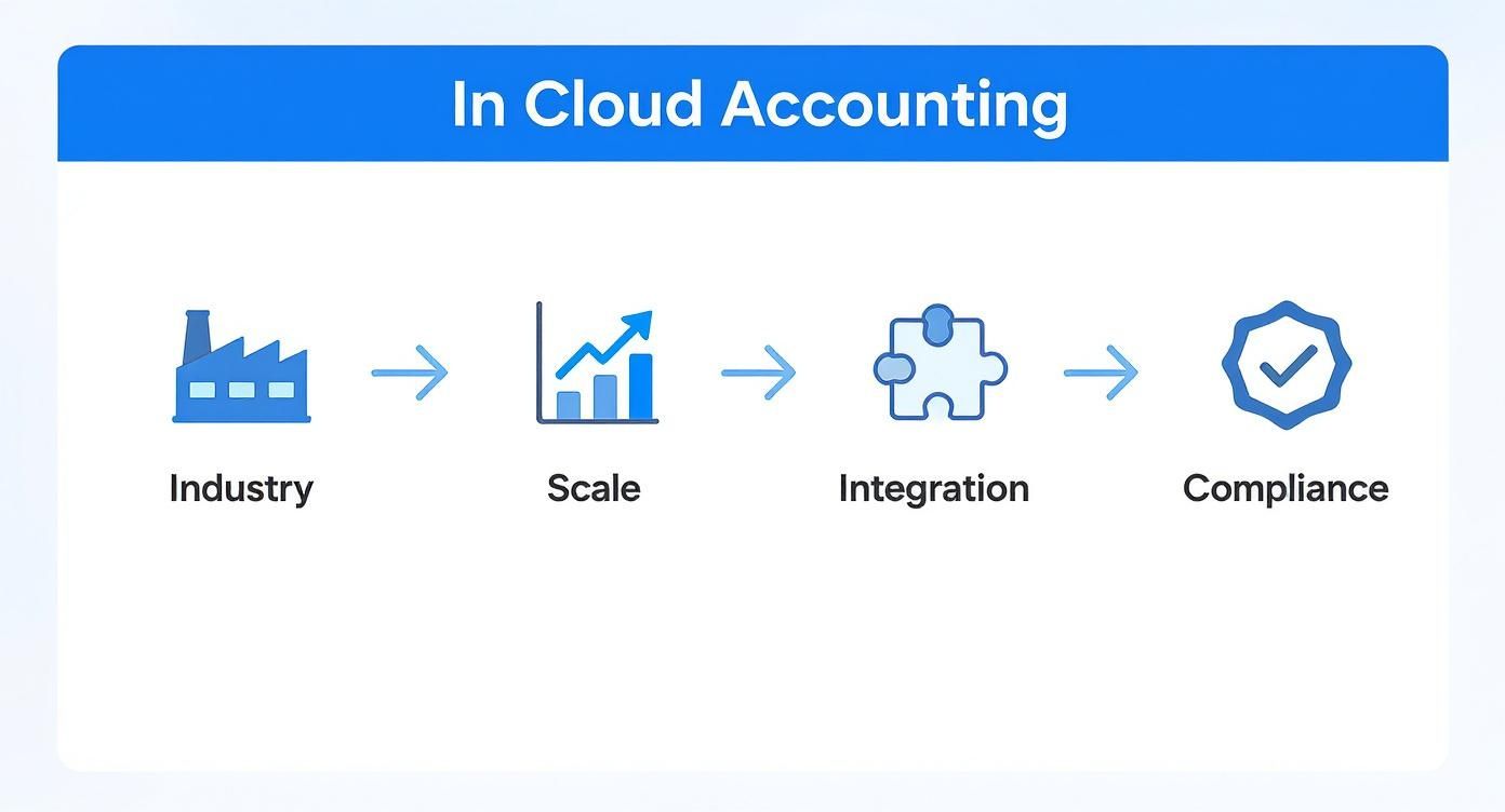 Infographic showing a 4-step process for choosing cloud accounting software based on industry, scale, integration, and compliance needs.