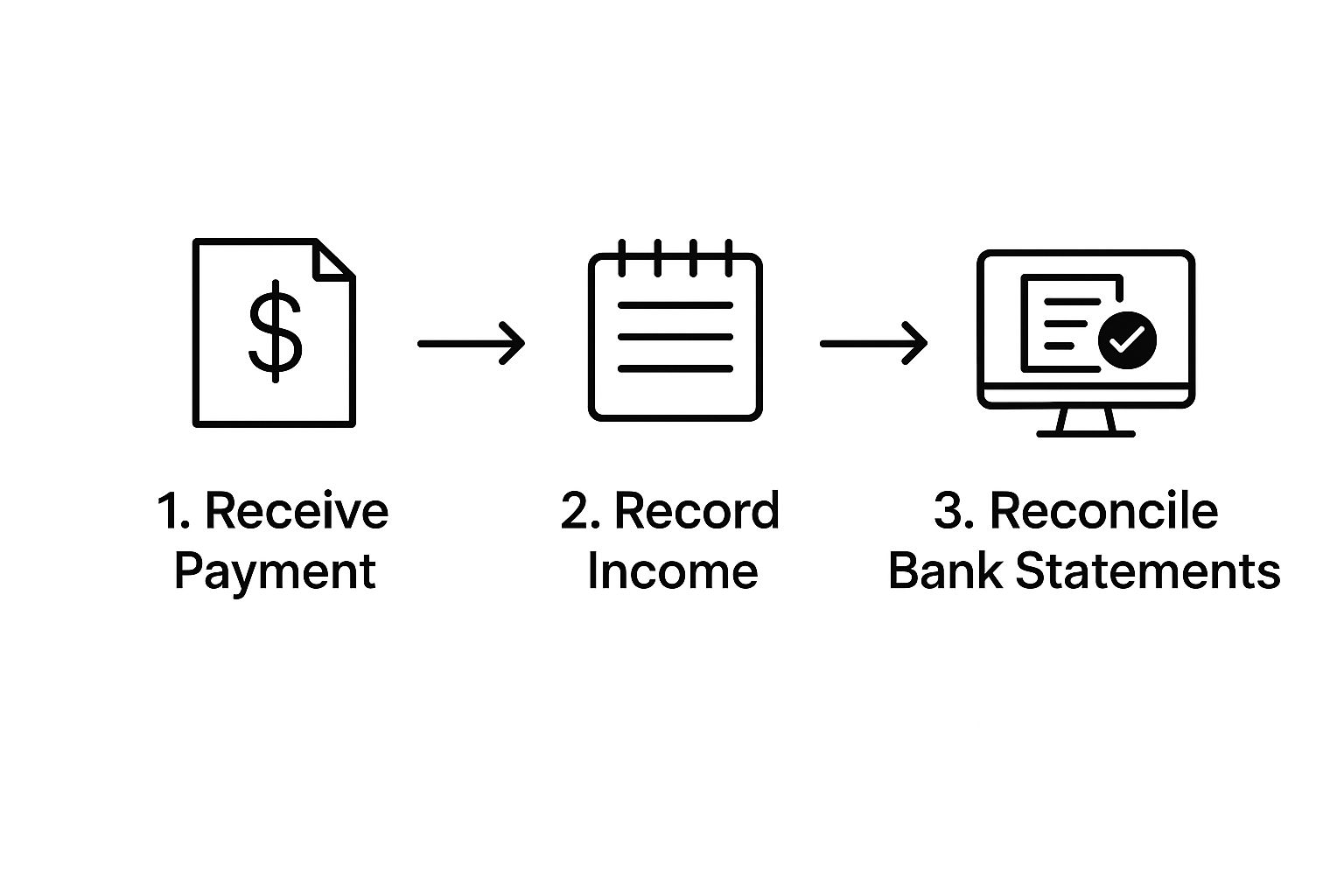 Infographic about accounting for contractors