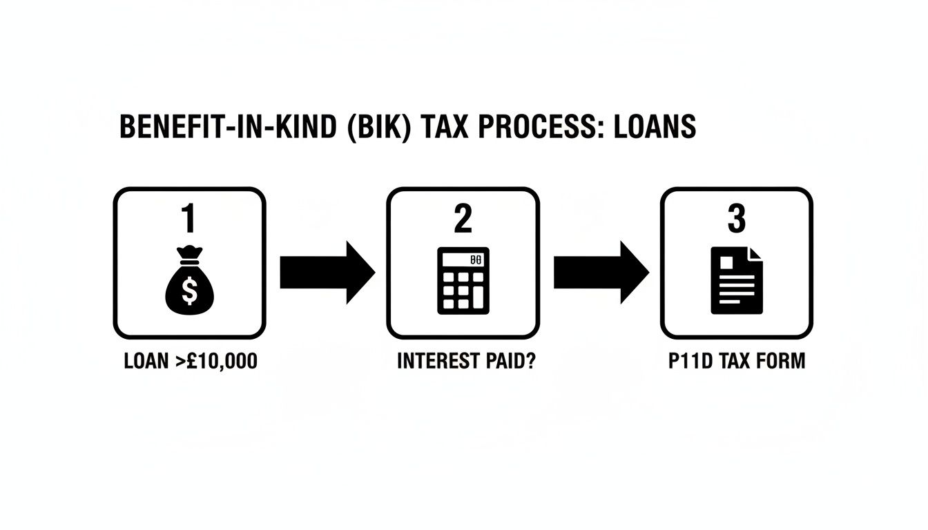 Flowchart illustrating the Benefit-in-Kind (BIK) tax process for loans over &pound;10,000, leading to the P11D tax form.