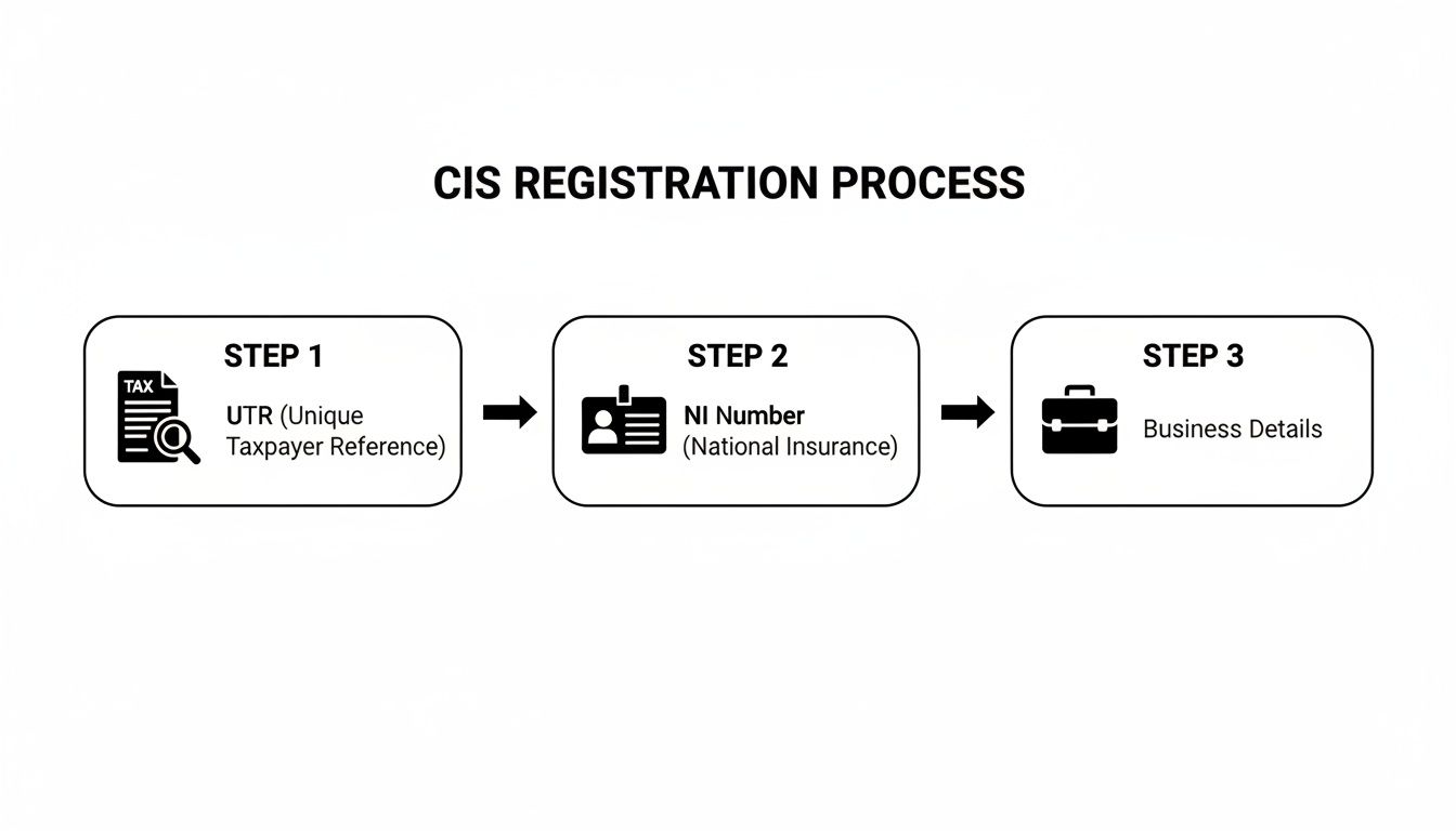 Diagram illustrating the CIS registration process with three sequential steps: UTR, NI Number, and Business Details.