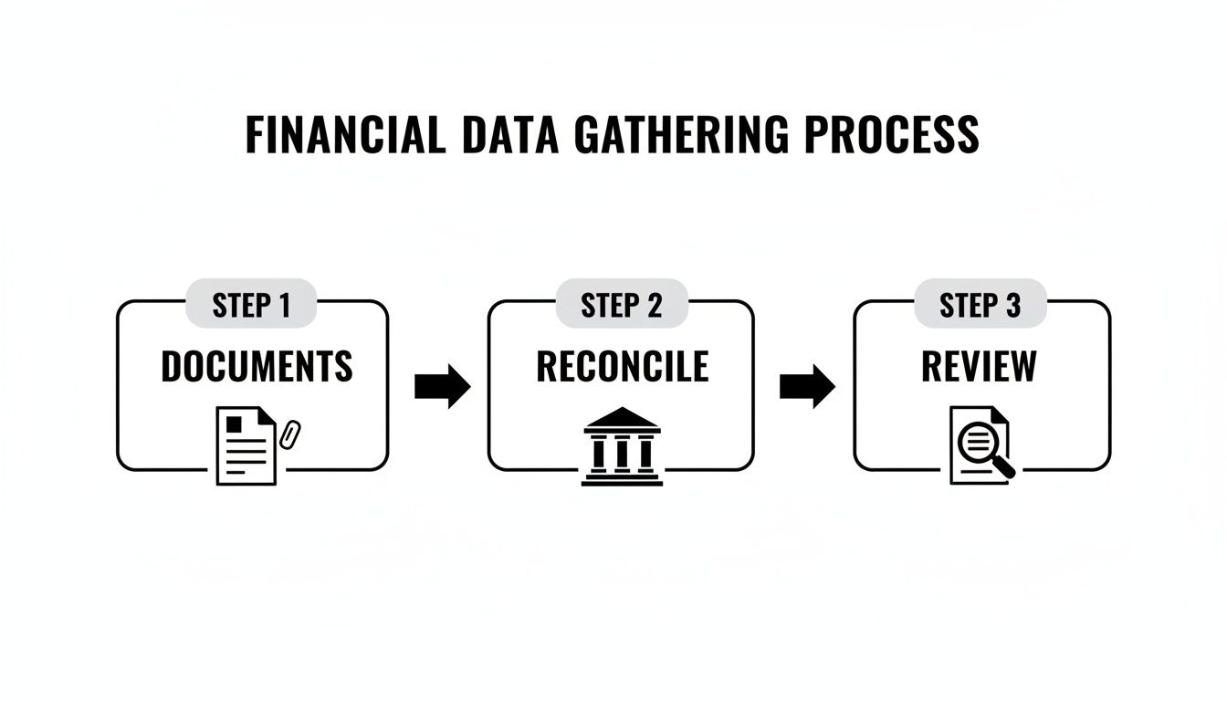A flowchart illustrates the financial data gathering process, detailing three steps: documents, reconcile, and review.