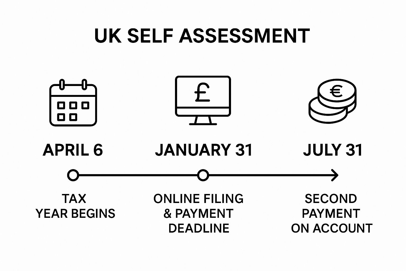Infographic about self employed tax returns deadline
