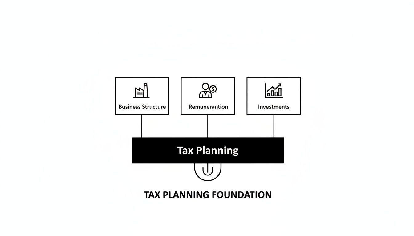 Diagram illustrating tax planning components like business structure, remuneration, and investments, built on a foundation.