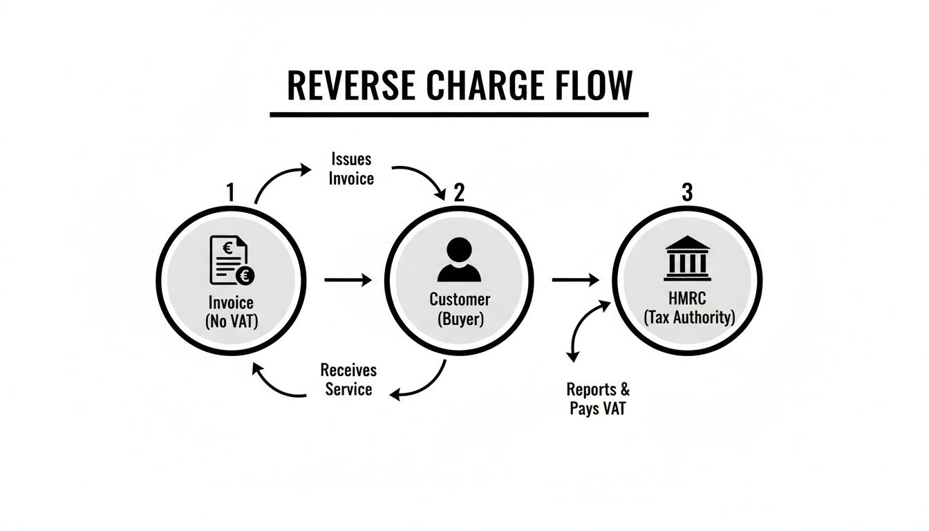 A reverse charge VAT flow diagram showing interactions between invoice, customer, and tax authority.