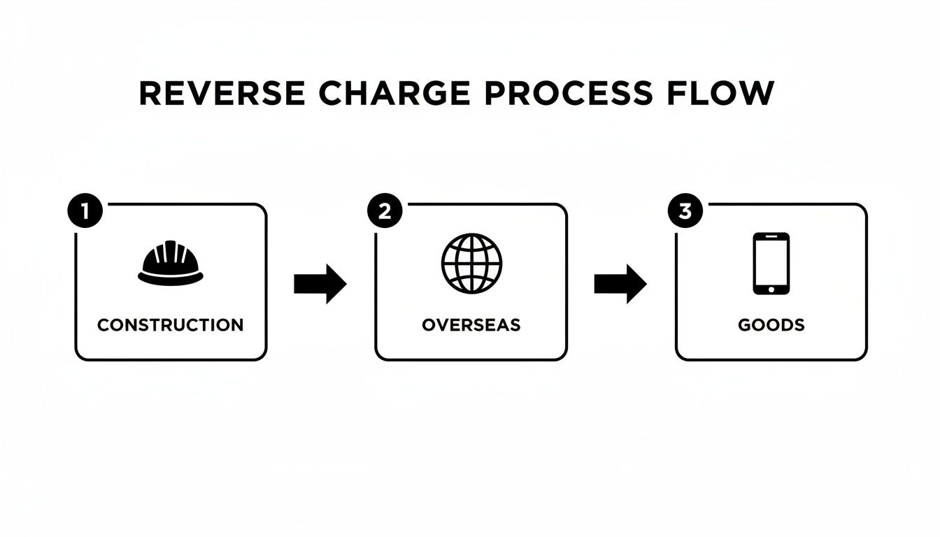 A process flow chart illustrating the reverse charge steps for construction, overseas, and goods.