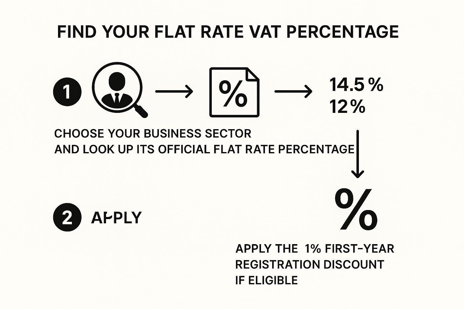 Infographic about flat rate vat