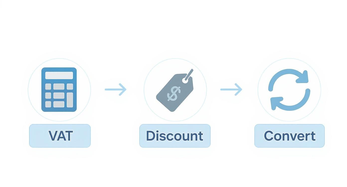 Infographic showing the process flow of pricing complexities, including VAT, discounts, and conversions.