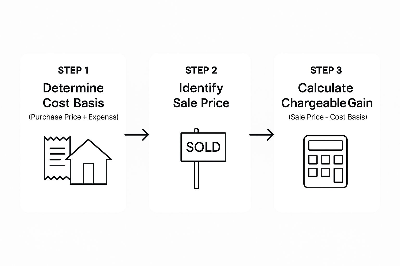 Infographic about capital gains tax landlords