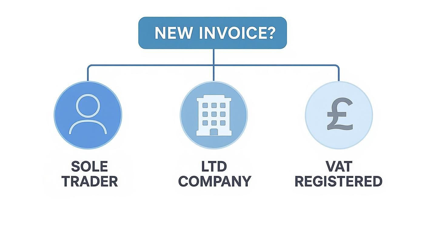 Infographic decision tree showing invoice requirements for a sole trader, limited company, or VAT-registered business in the UK.