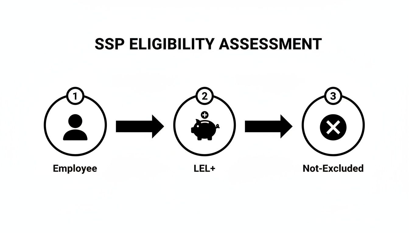 Flowchart showing SSP eligibility assessment steps: Employee, LEL+ (Lower Earnings Limit), and Not-Excluded.
