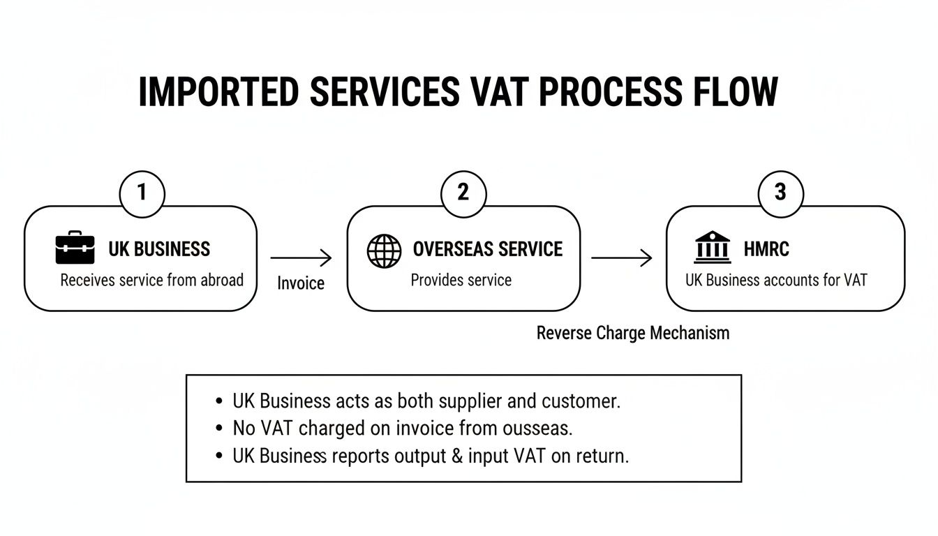 Flowchart illustrating the UK Imported Services VAT process and Reverse Charge Mechanism for businesses.