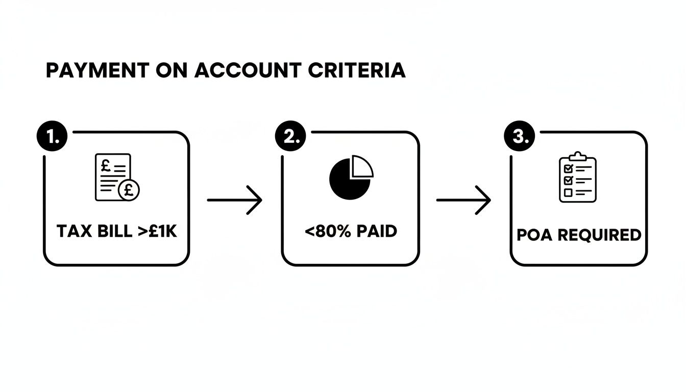 A flowchart outlining "Payment on Account Criteria" with three steps: tax bill over &pound;1K, less than 80% paid, leading to POA required.