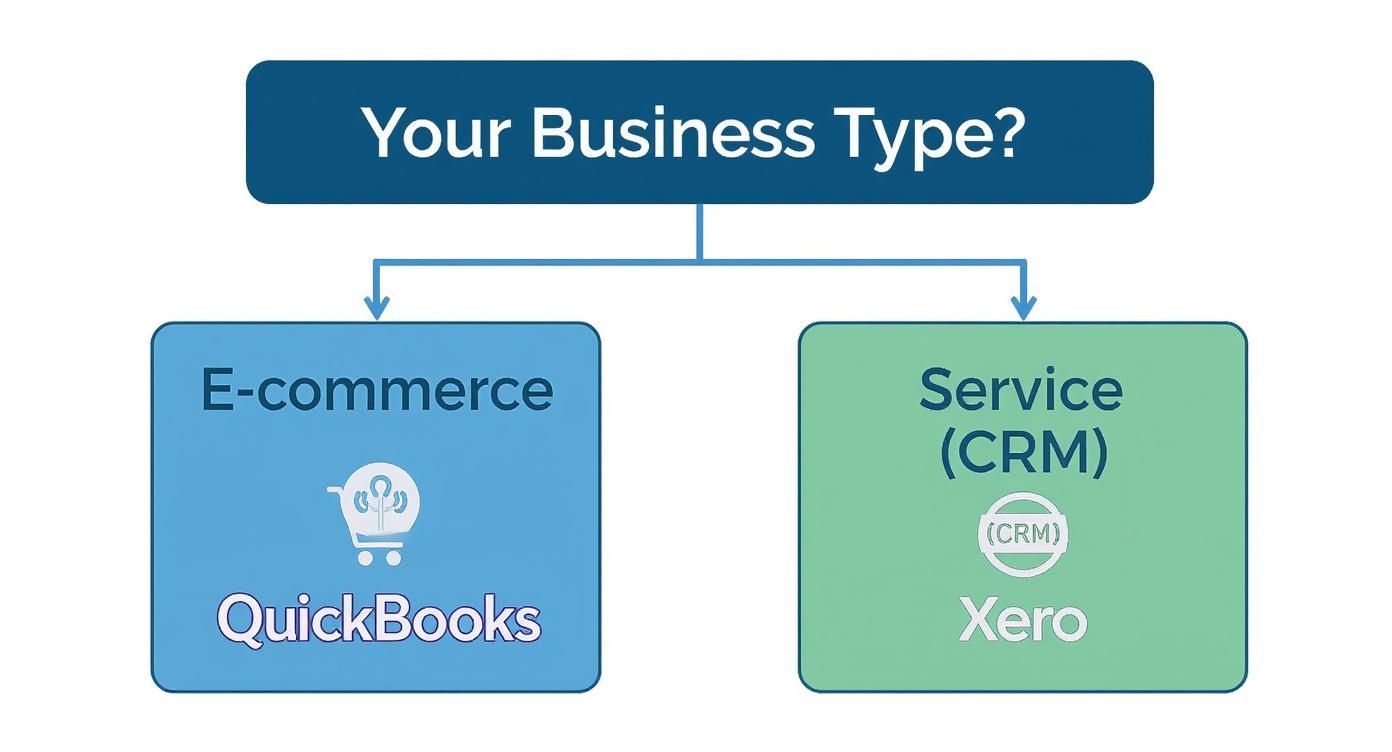 Infographic decision tree showing e-commerce businesses choosing QuickBooks and service businesses choosing Xero.