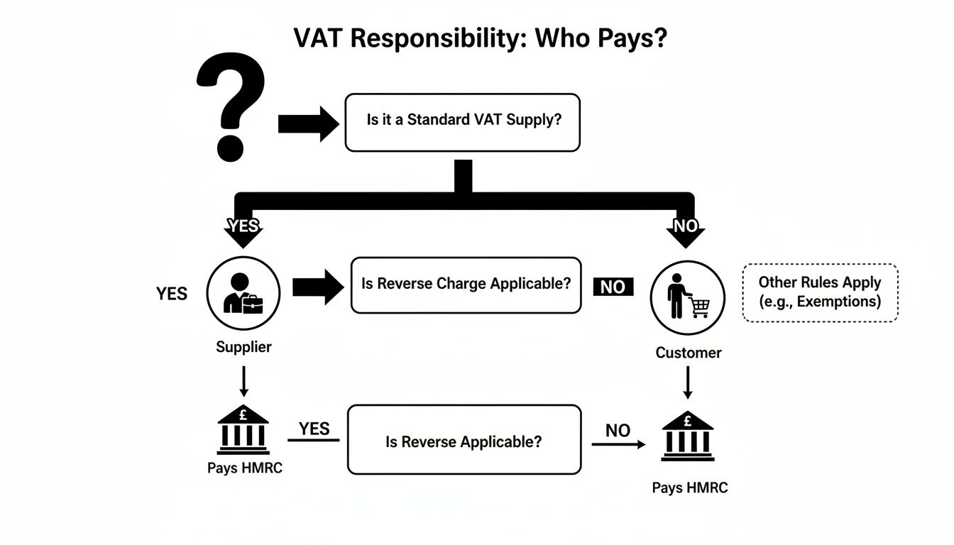 Flowchart detailing VAT responsibility, showing who pays HMRC based on standard VAT supply and reverse charge applicability.