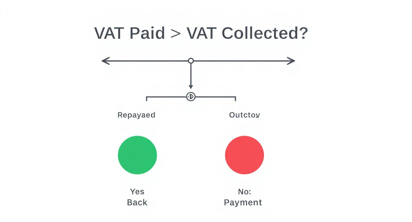 Flowchart comparing VAT paid and collected, illustrating outcomes for VAT refund or payment.