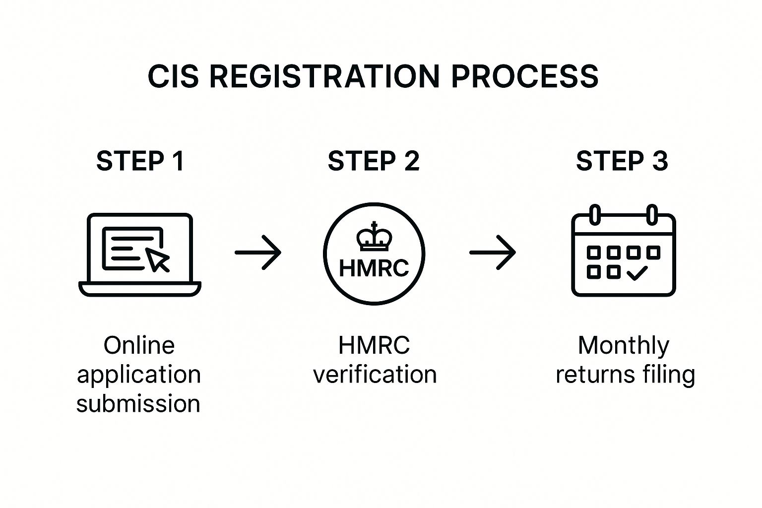 Infographic showing the CIS process flow from application to HMRC verification and monthly returns.