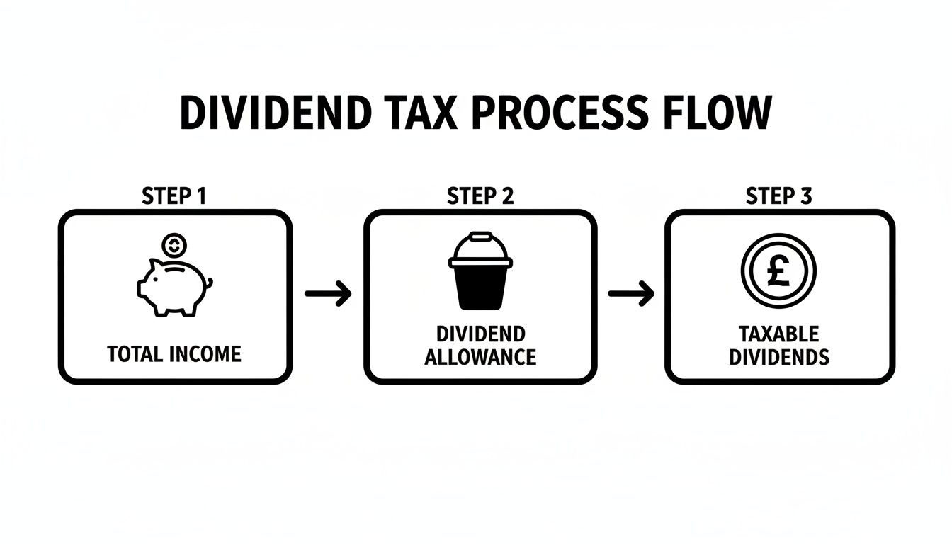 A flowchart illustrating the UK dividend tax process, showing steps from total income to taxable dividends.