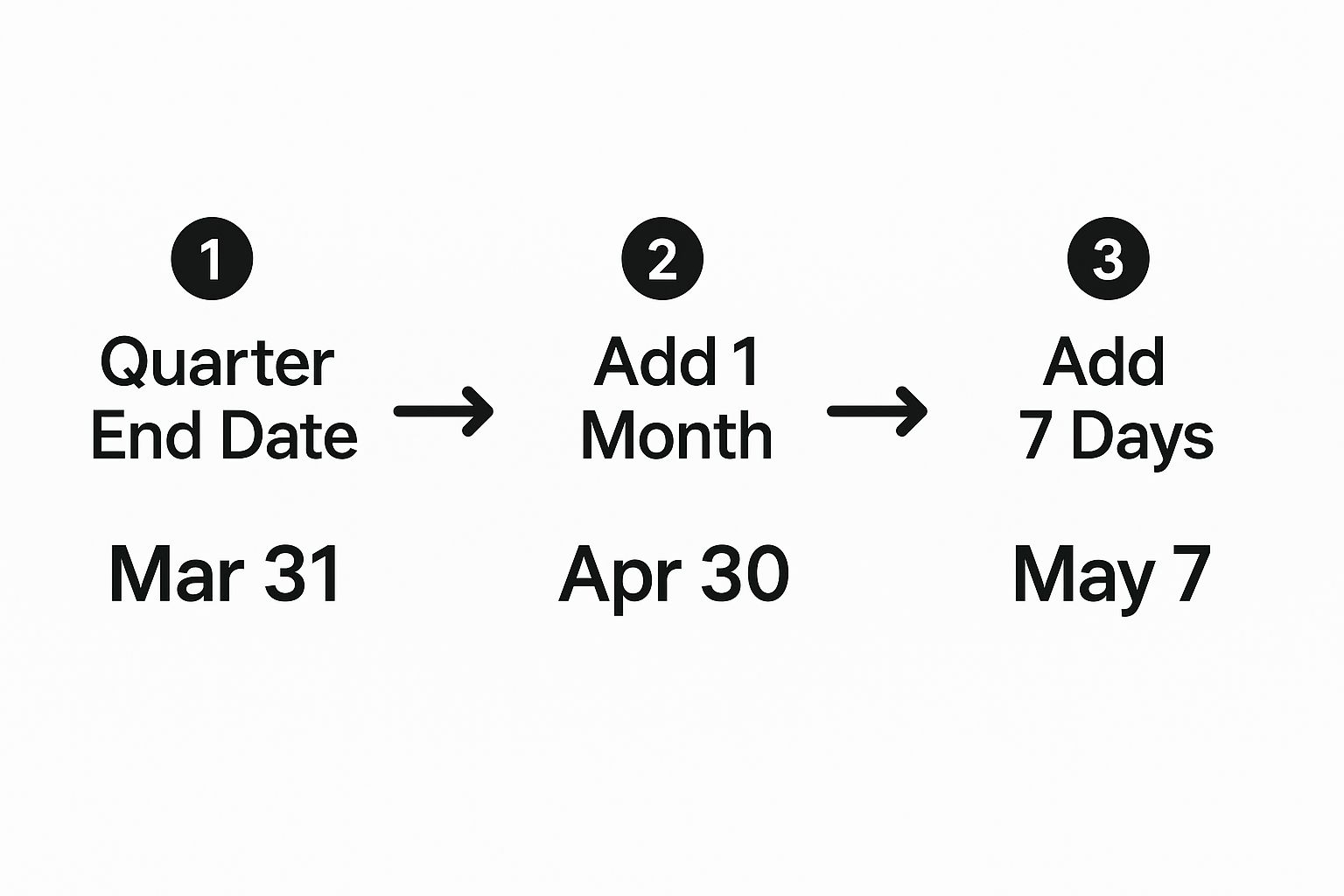 Infographic showing the three-step process to calculate a VAT deadline starting with the quarter end date, adding one month, then adding seven days, with an example flow from March 31 to May 7.