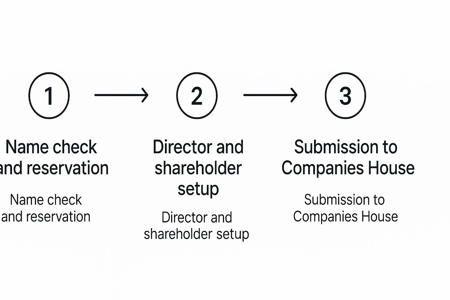 Screenshot from https://www.gov.uk/limited-company-formation