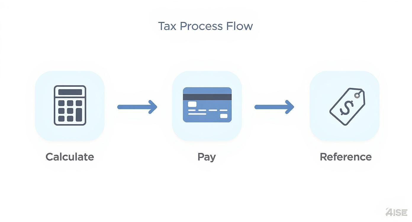 A simple infographic illustrating the tax process flow with steps: Calculate, Pay, and Reference.