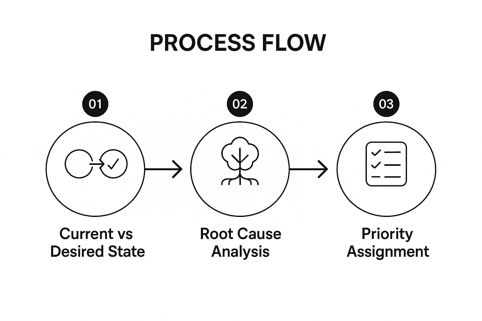 Infographic showing key data about Gap Analysis and Root Cause Investigation