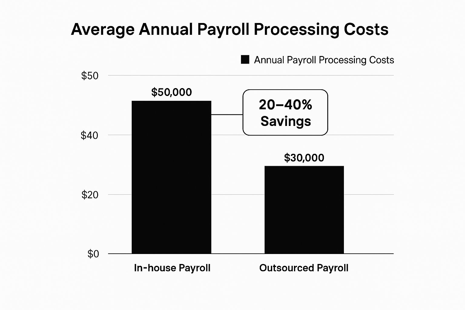 Infographic-54902d13-1e02-45bc-ac16-d1dc93798dcb Infographic showing key data about Significant Cost Reduction and Predictable Financials
