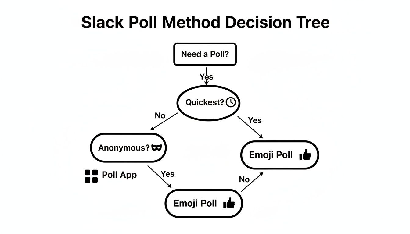 A Slack Poll Method Decision Tree flowchart, guiding users to choose between emoji polls and poll apps.