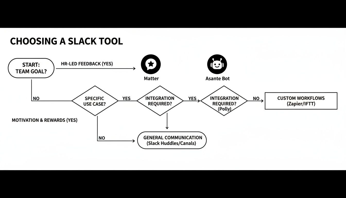 A flowchart guides users on choosing a Slack tool, considering team goals, specific use cases, and integration needs.