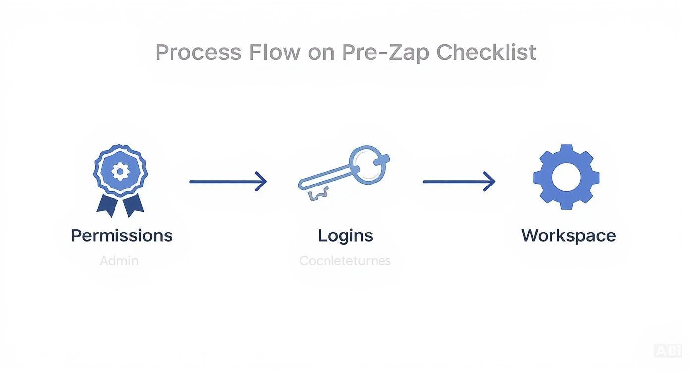 A process flow diagram detailing the pre-zap checklist steps: Permissions, Logins, and Workspace.