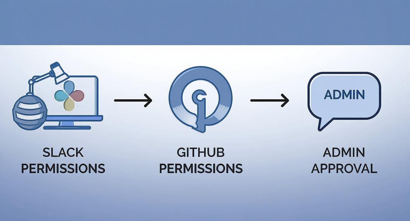 github and slack integration