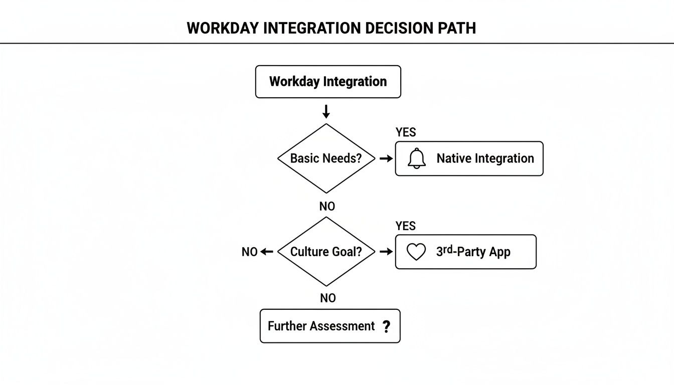 Flowchart outlining Workday integration options based on basic needs and culture goals decisions.