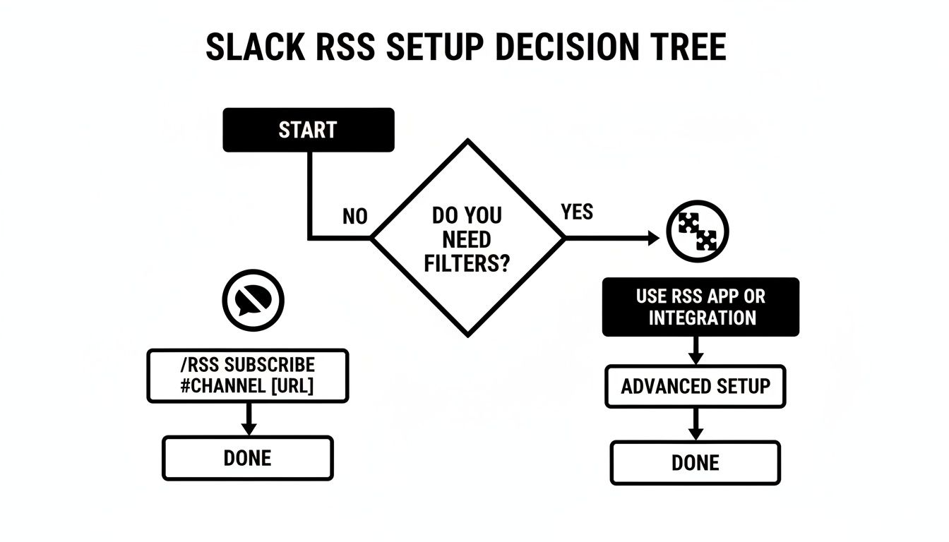 Slack RSS setup decision tree guiding users on filter needs.