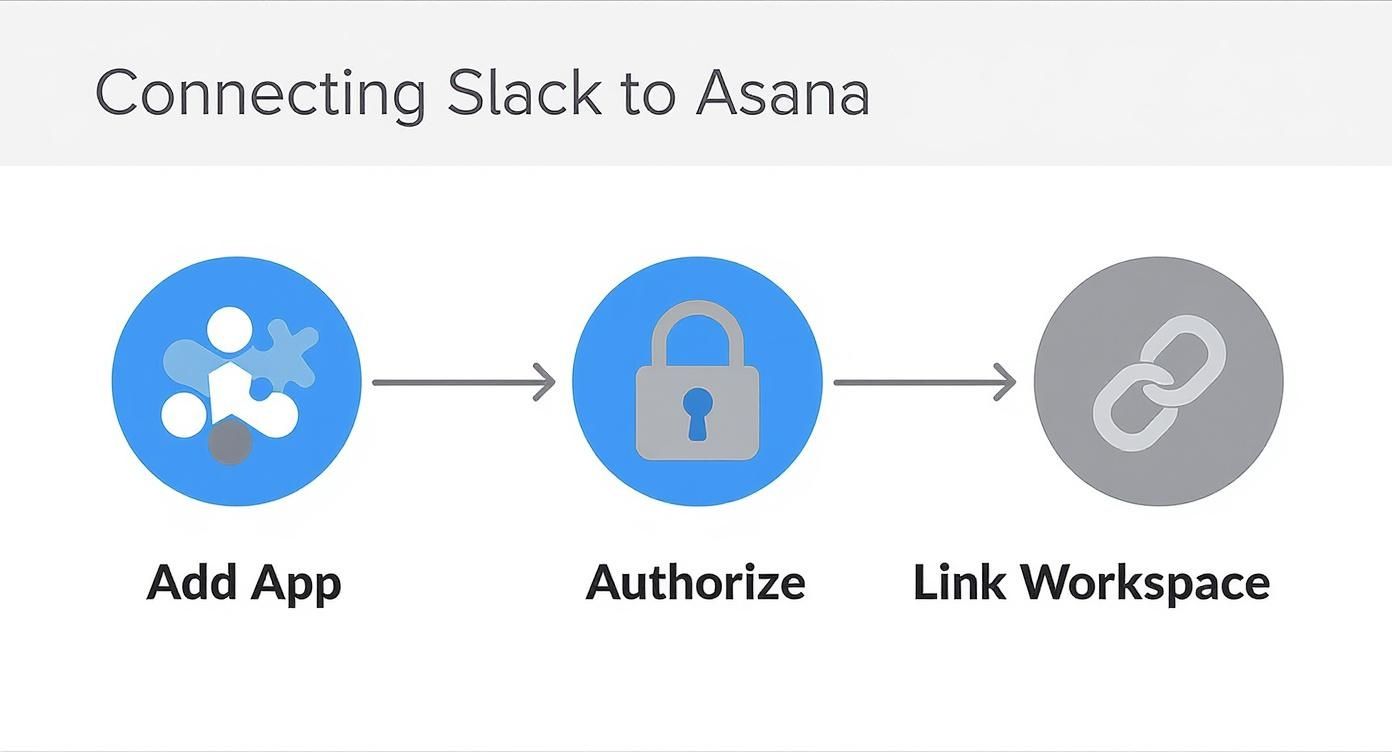 Diagram showing three steps to connect Slack and Asana: Add App, Authorize, and Link Workspace.
