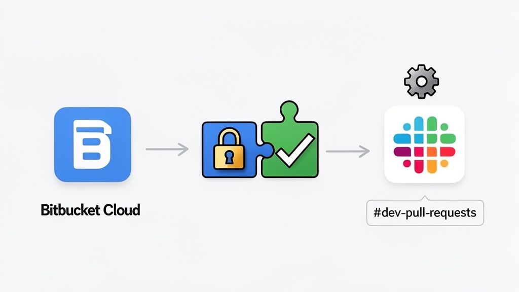 Diagram illustrating a secure Bitbucket Cloud pull request workflow integrating with a #dev-pull-requests Slack channel.