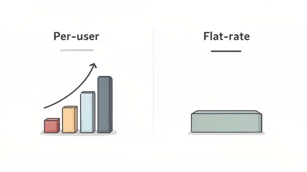 A diagram comparing 'Per-user' scalability with a growing bar chart and 'Flat-rate' as a fixed, flat bar.