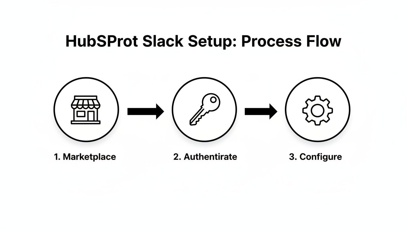 A process flow diagram showing three steps for HubSPRot Slack Setup: Marketplace, Authentirate, and Configure.