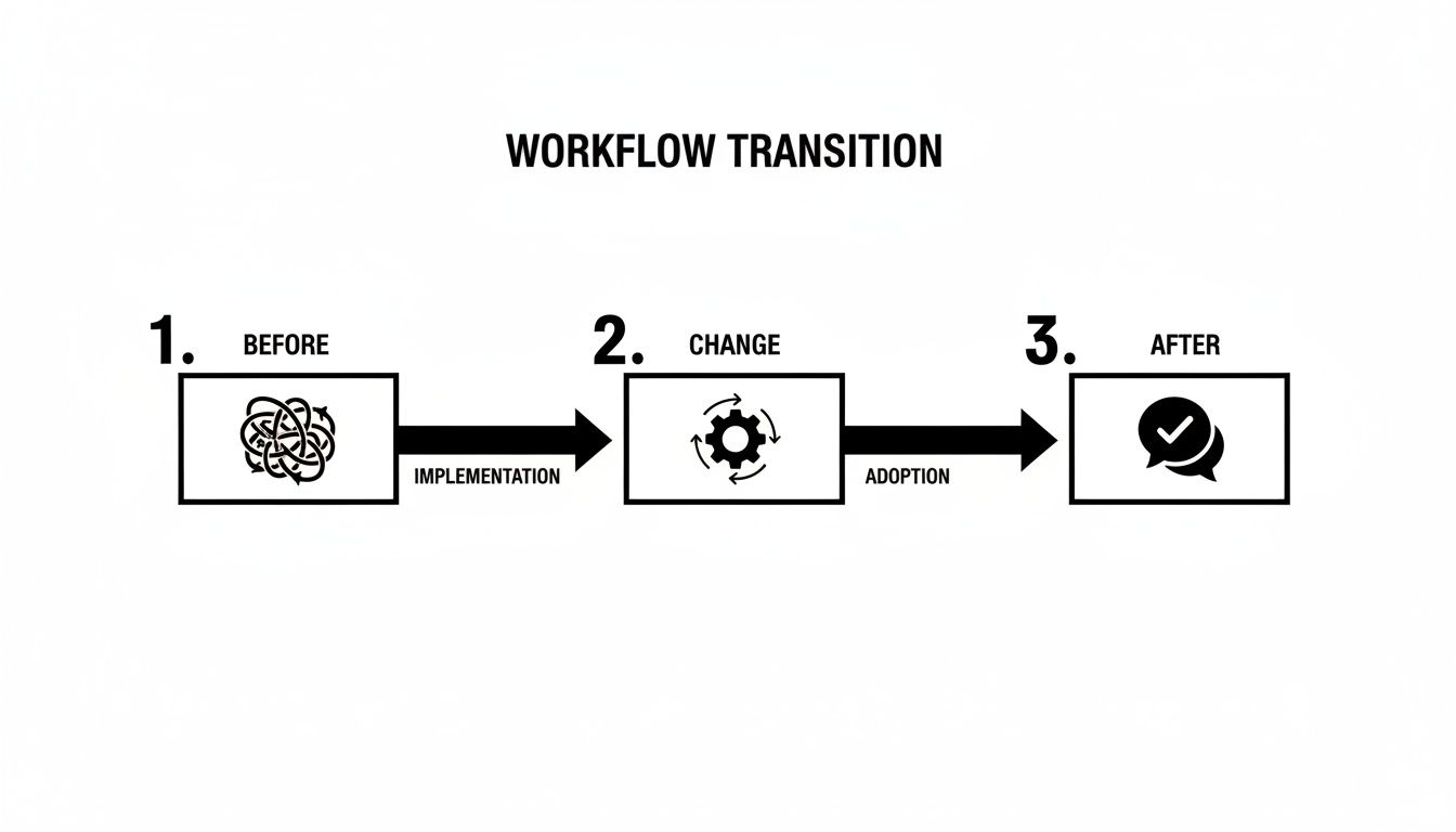 Workflow transition diagram depicting before (complex), change (gear), and after (efficient, checked) states.