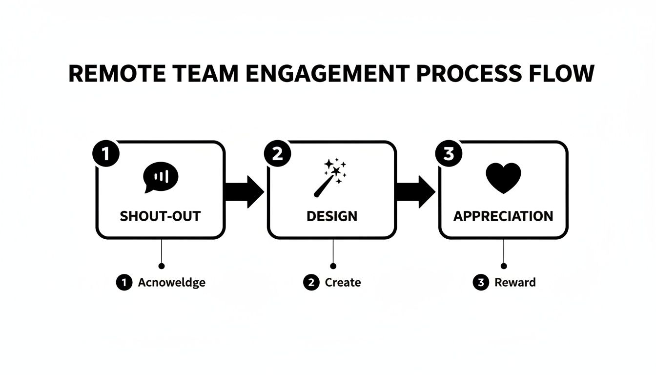 A three-step remote team engagement process flow diagram: Shout-Out, Design, and Appreciation with sub-steps.