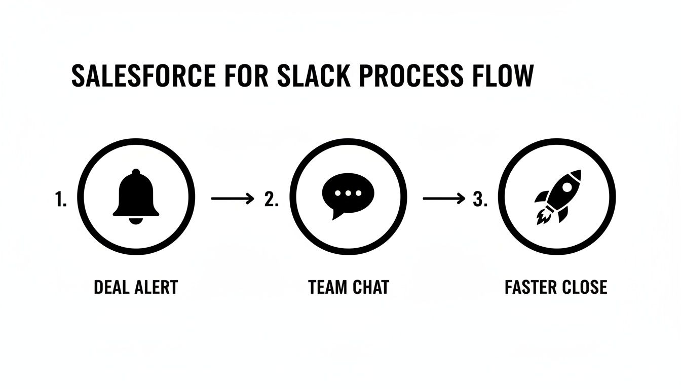 A process flow for Salesforce and Slack showing a deal alert, team chat, and faster close.