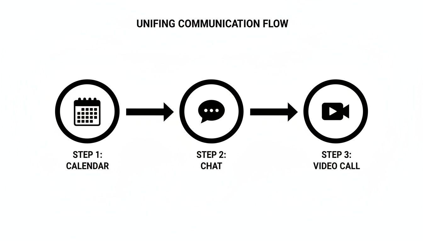 Flowchart showing a unifying communication process from calendar scheduling to chat and video calls.