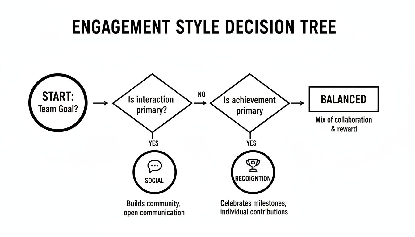 A decision tree flowchart outlining engagement styles: Social, Recognition, and Balanced.