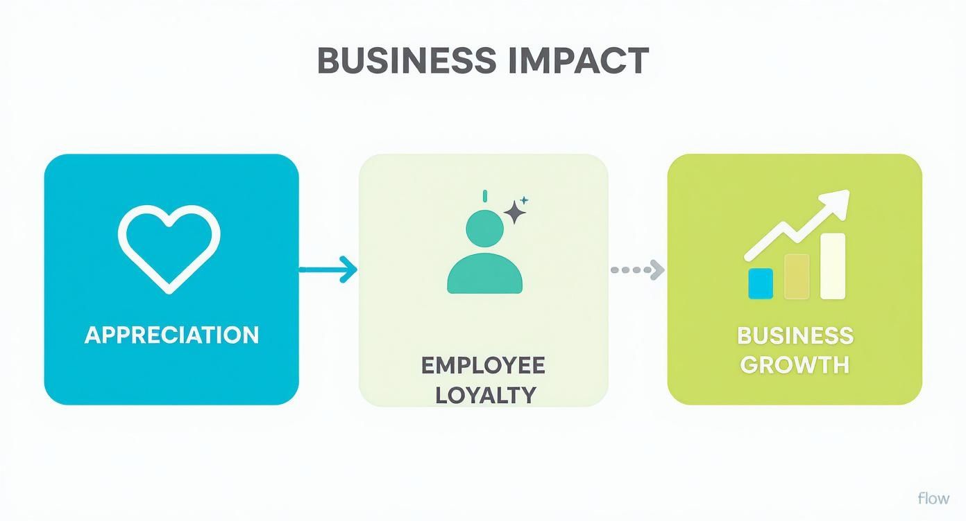 Infographic showing that appreciation leads to employee loyalty, which in turn drives business growth.