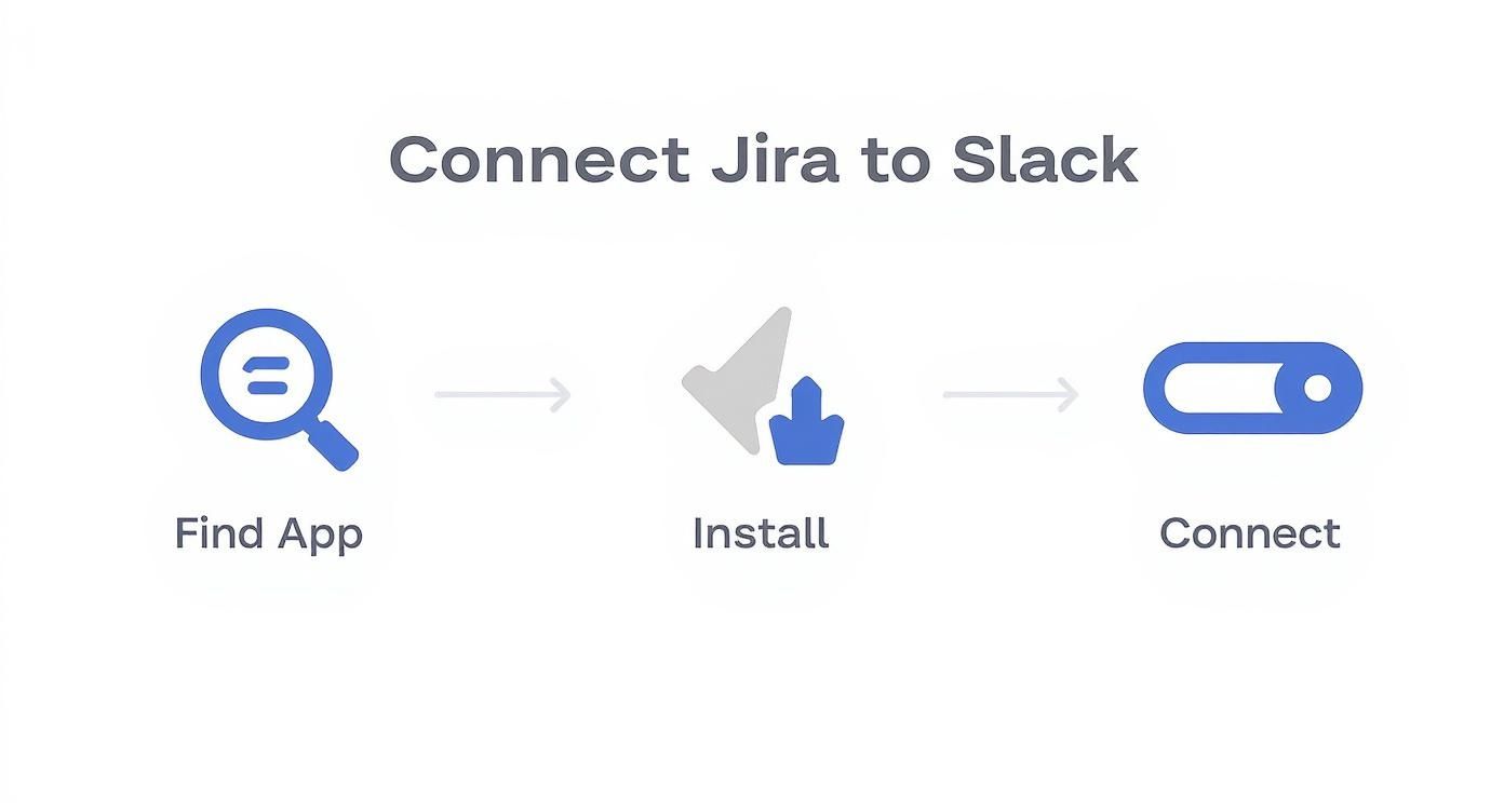 A visual guide illustrating the three steps to connect Jira to Slack: Find App, Install, and Connect.