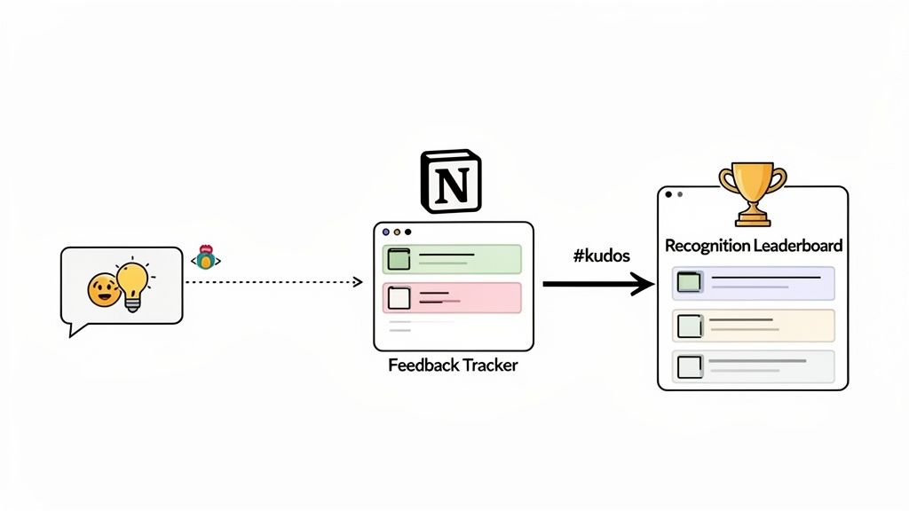 A diagram illustrating a workflow from feedback in a chat to Notion feedback tracker and a recognition leaderboard.
