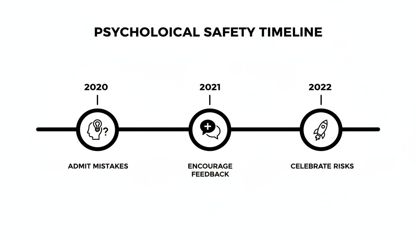 A psychological safety timeline showing steps: 2020 admit mistakes, 2021 encourage feedback, 2022 celebrate risks.